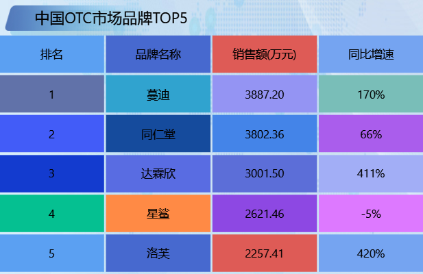 中国OTC市场品牌TOP5-迪赛智慧数